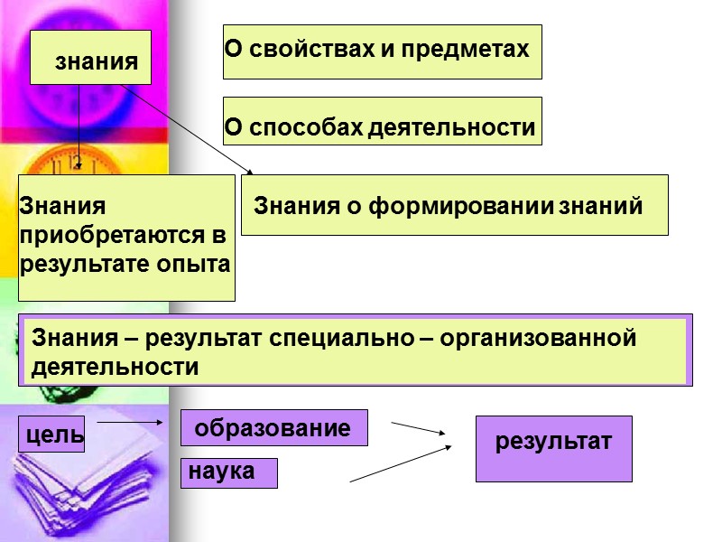 знания О свойствах и предметах О способах деятельности Знания приобретаются в результате опыта Знания